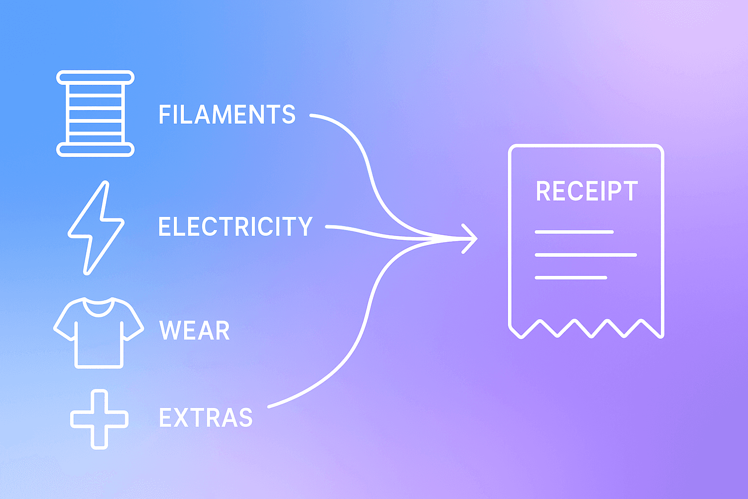 Cost model diagram showing how inputs flow into final quote